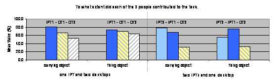 Figure 5-1: Perceived performance results comparing IPT and desktop displays