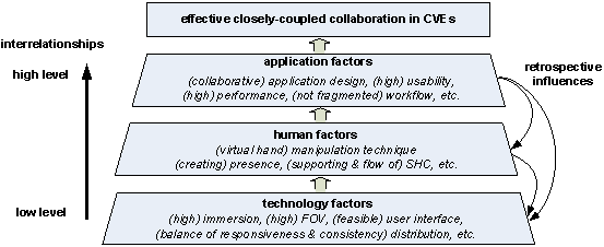 Figure 8-1: Different factors that can influence collaboration