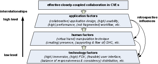 Figure 8-1: Different factors that can influence collaboration Figure 8-1: Different factors that can influence collaboration